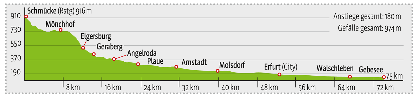Höhenprofil Gera-Radweg